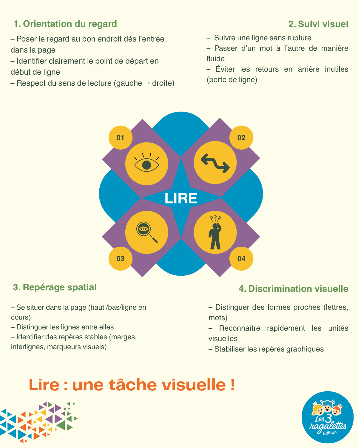 Les 4 tâches visuelles nécessaires à la lecture